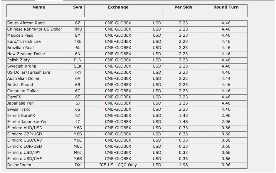 ExchangeTraded Futures Price Quote